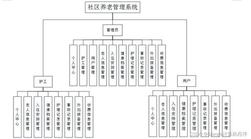 基于Java與SSM框架的社區(qū)養(yǎng)老管理系統(tǒng)設(shè)計與實現(xiàn)