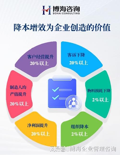 聚焦降本增效 國(guó)內(nèi)知名企業(yè)管理咨詢公司如何助力企業(yè)提升效益